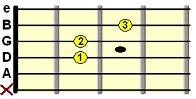 A Sus4 Chord