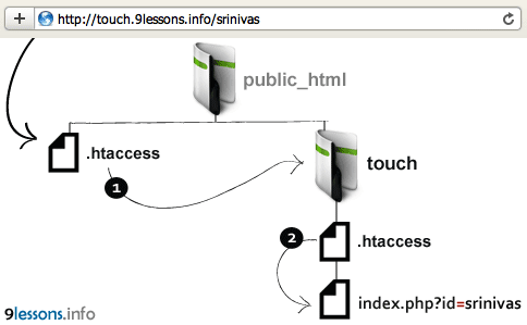 Index.php Redirect To Another Page